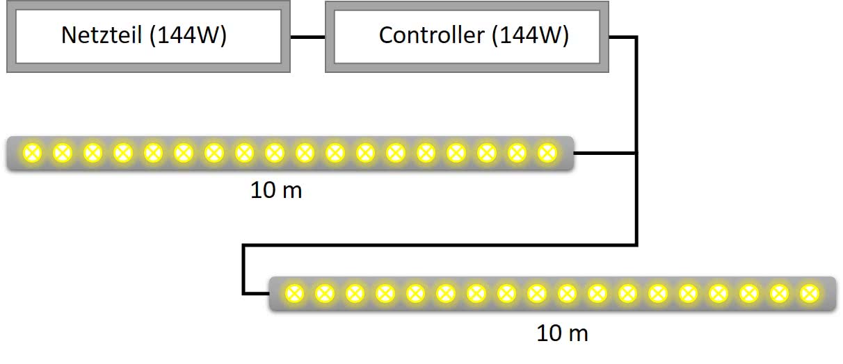 Anschließen eines Led Lichtbandes mit 20m - LED Streifen mit 20 Meter Länge am Stück richtig anschließen.